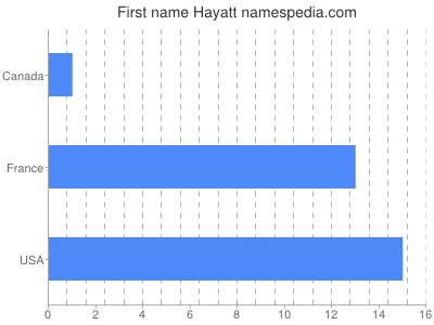 Given name Hayatt