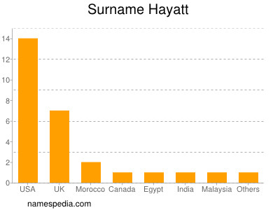 Surname Hayatt