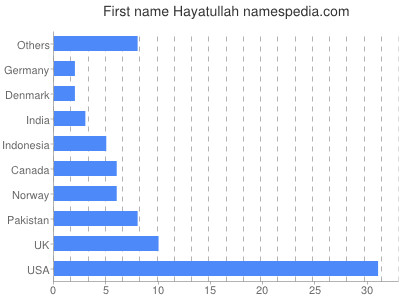 Given name Hayatullah