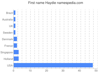 Given name Haydie