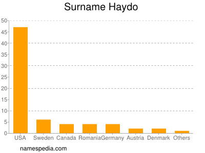 Surname Haydo