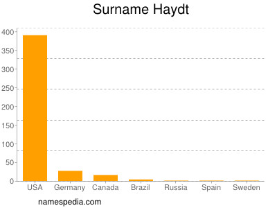 Surname Haydt