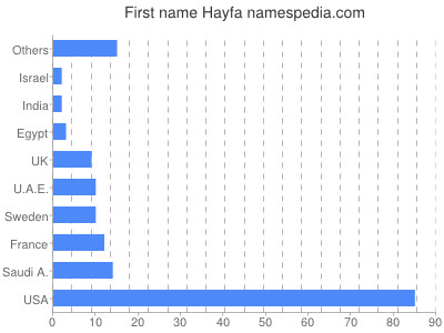 Given name Hayfa
