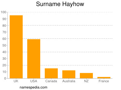 Surname Hayhow