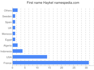 Given name Haykel