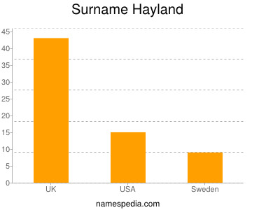 Surname Hayland