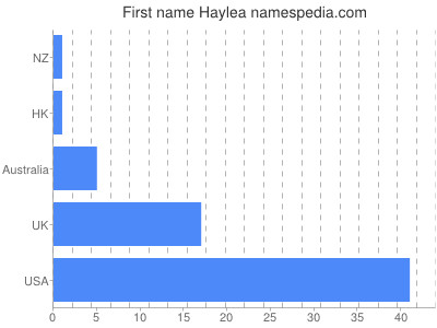 Given name Haylea