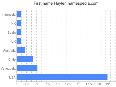 Given name Haylen