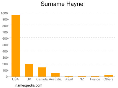 Surname Hayne