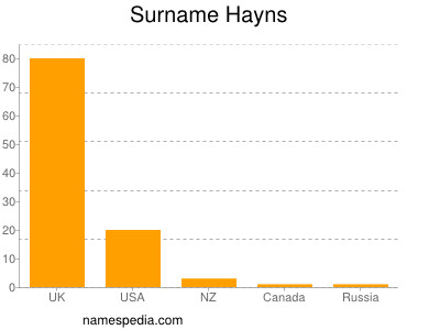 Surname Hayns