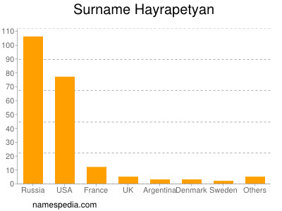 Surname Hayrapetyan