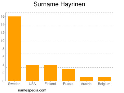 Surname Hayrinen