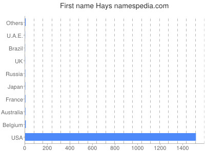 prenom Hays