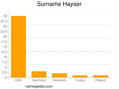 Surname Hayser