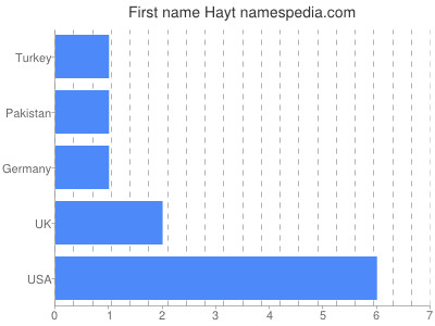 Given name Hayt