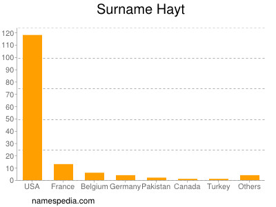 Surname Hayt