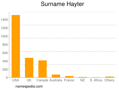 Surname Hayter
