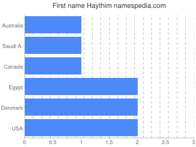 Given name Haythim