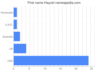 Given name Hayzel