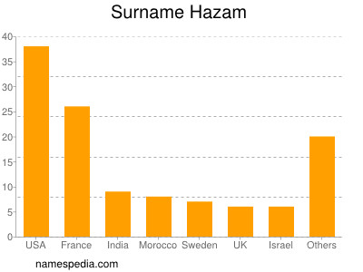 Surname Hazam