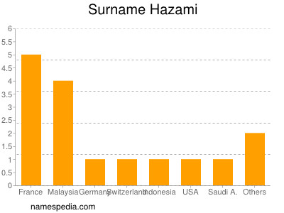 Surname Hazami