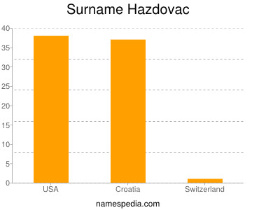 Surname Hazdovac
