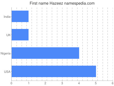 Given name Hazeez
