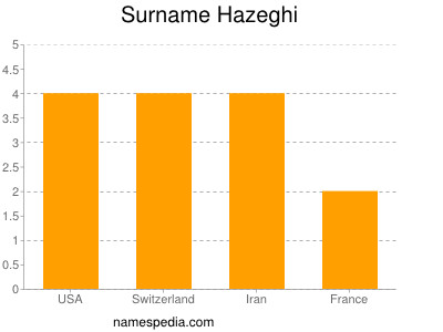 Surname Hazeghi