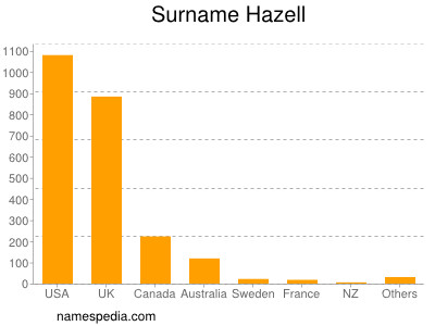 Surname Hazell