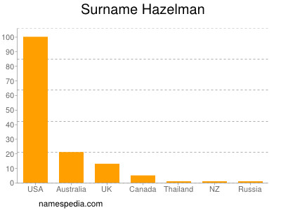 Surname Hazelman