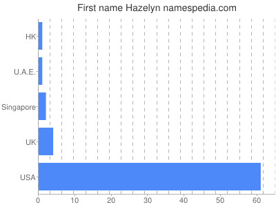 Given name Hazelyn