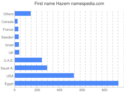 Given name Hazem