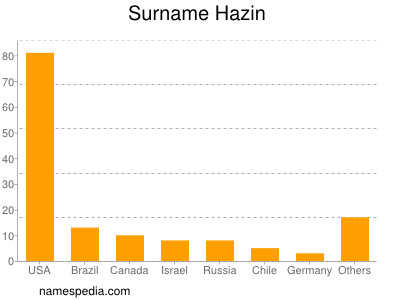 Surname Hazin