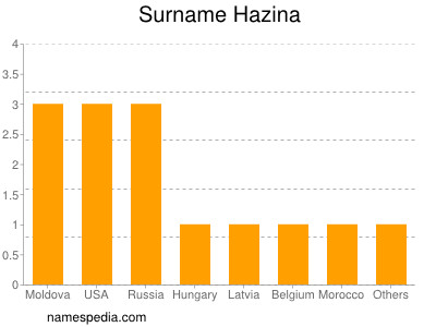 Surname Hazina