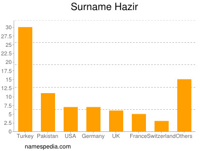 Surname Hazir