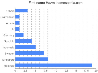 Given name Hazmi