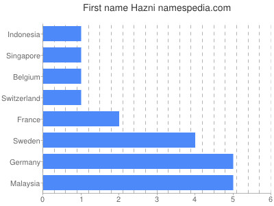 Given name Hazni