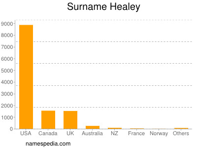 Surname Healey