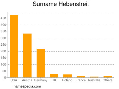 Surname Hebenstreit