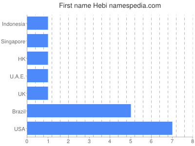 Given name Hebi