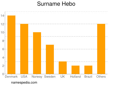 Surname Hebo