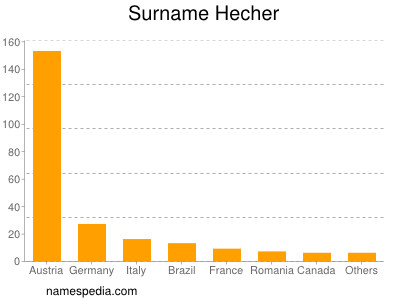 Surname Hecher