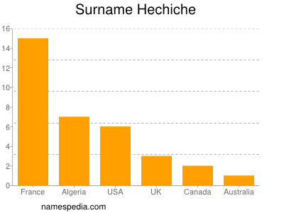 Surname Hechiche