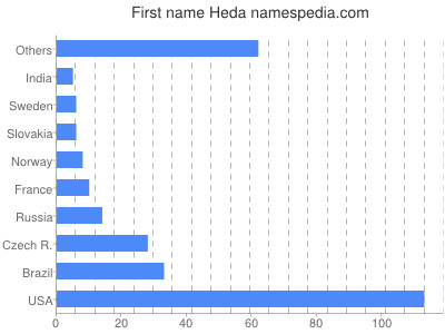 prenom Heda