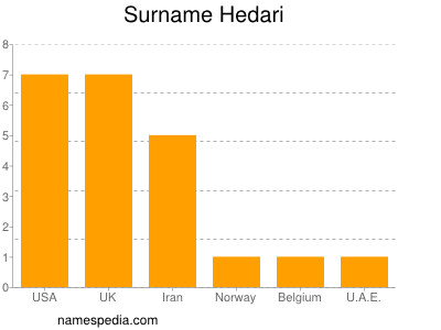 Surname Hedari