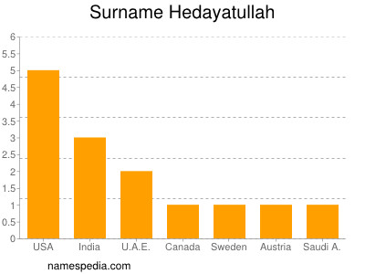 Surname Hedayatullah