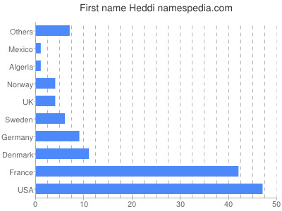 prenom Heddi