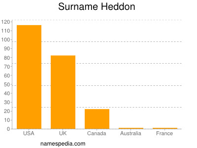 Surname Heddon