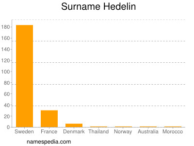 Surname Hedelin