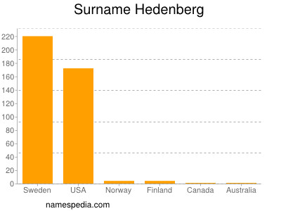 Surname Hedenberg